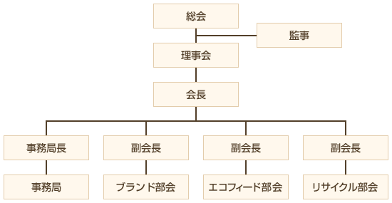 一般社団法人 ぐんま食品リサイクルすまいるーぷ協議会 組織図